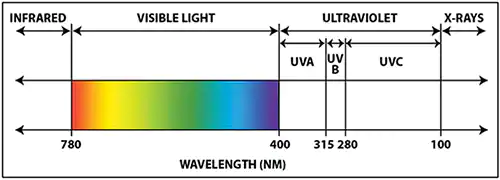 UV